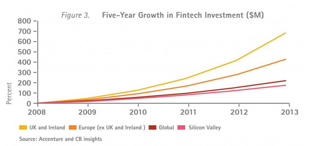 fintech startups in Europe vs Silicon Valley