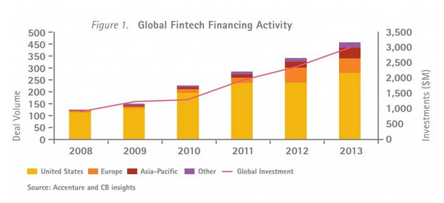 fintech_vc_investment_worldwide