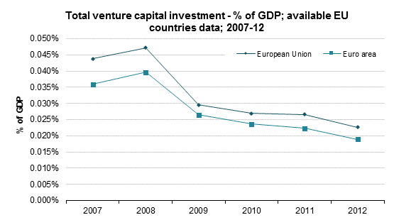 5 facts to better understand the European startup ecosystem