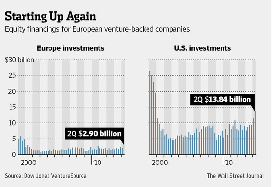 european startups vcs