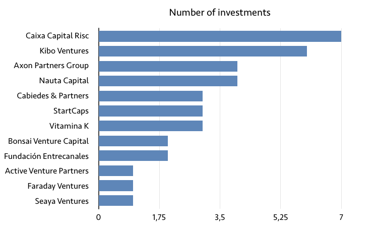 number_investments_venture_capital_spain