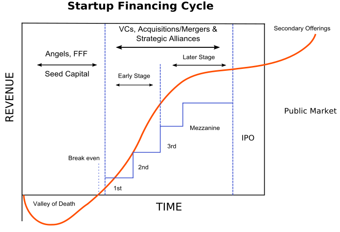 understanding differences in startup financing stages