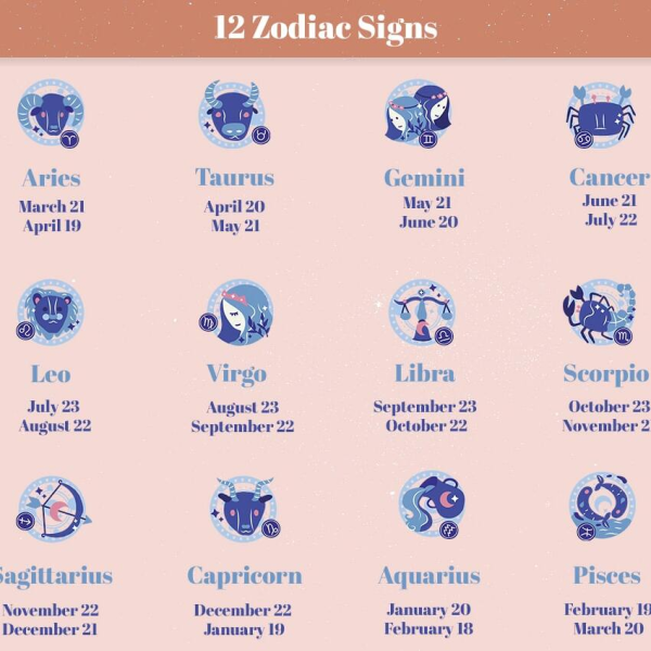 Let’s know about 12 Zodiac Signs